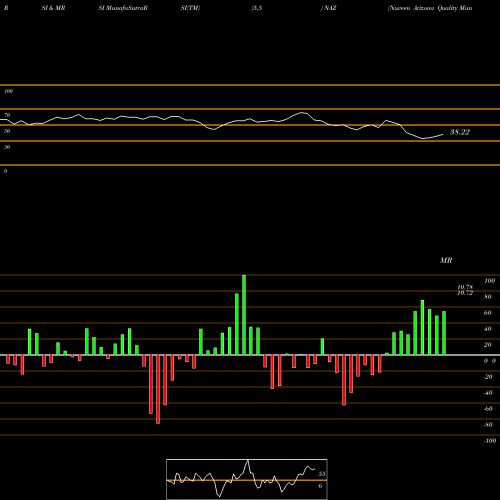 RSI & MRSI charts Nuveen Arizona Quality Municipal Income Fund NAZ share USA Stock Exchange 