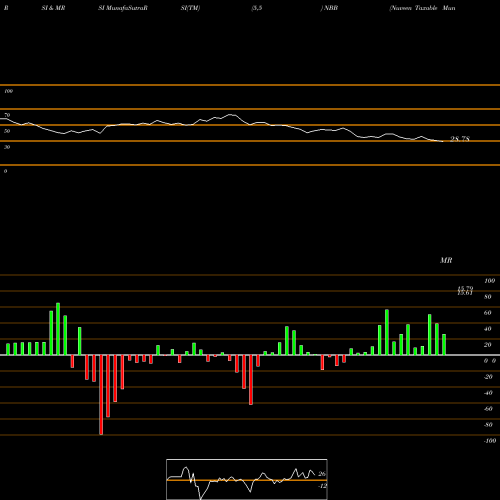 RSI & MRSI charts Nuveen Taxable Municipal Income Fund NBB share USA Stock Exchange 