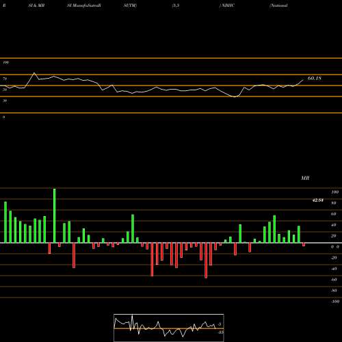 RSI & MRSI charts National Bank Holdings Corporation NBHC share USA Stock Exchange 
