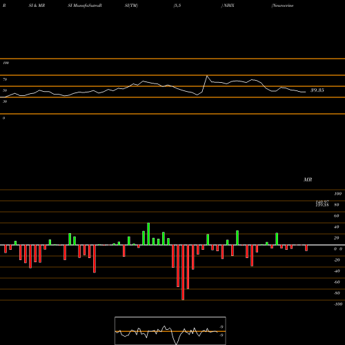 RSI & MRSI charts Neurocrine Biosciences, Inc. NBIX share USA Stock Exchange 