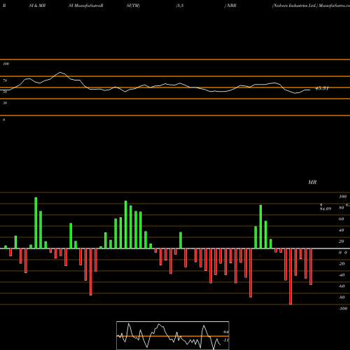 RSI & MRSI charts Nabors Industries Ltd. NBR share USA Stock Exchange 