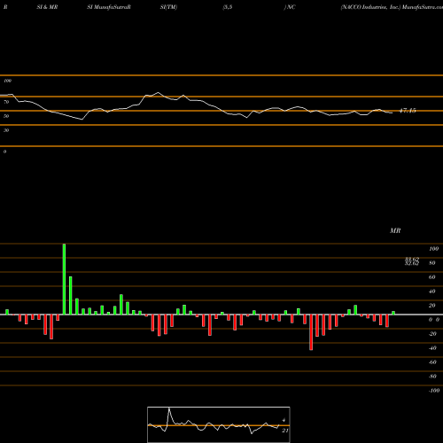 RSI & MRSI charts NACCO Industries, Inc. NC share USA Stock Exchange 