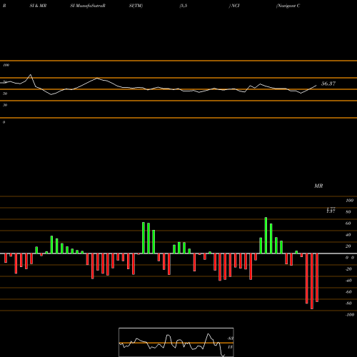 RSI & MRSI charts Navigant Consulting, Inc. NCI share USA Stock Exchange 