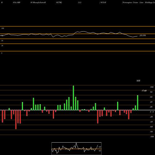RSI & MRSI charts Norwegian Cruise Line Holdings Ltd. NCLH share USA Stock Exchange 