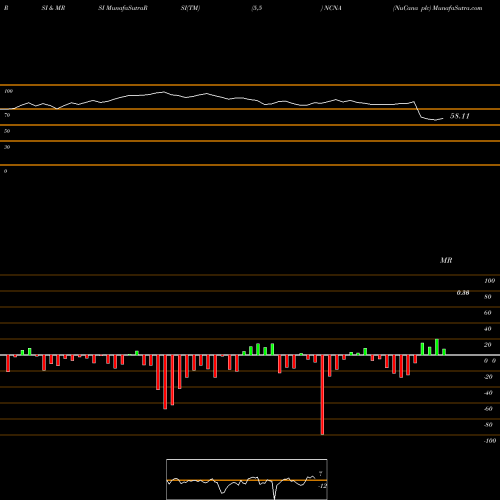 RSI & MRSI charts NuCana Plc NCNA share USA Stock Exchange 