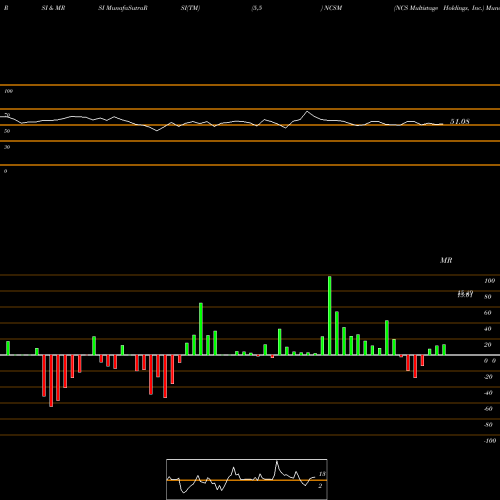 RSI & MRSI charts NCS Multistage Holdings, Inc. NCSM share USA Stock Exchange 