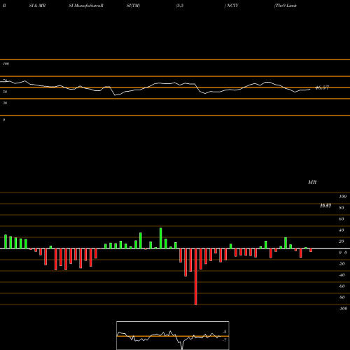 RSI & MRSI charts The9 Limited NCTY share USA Stock Exchange 