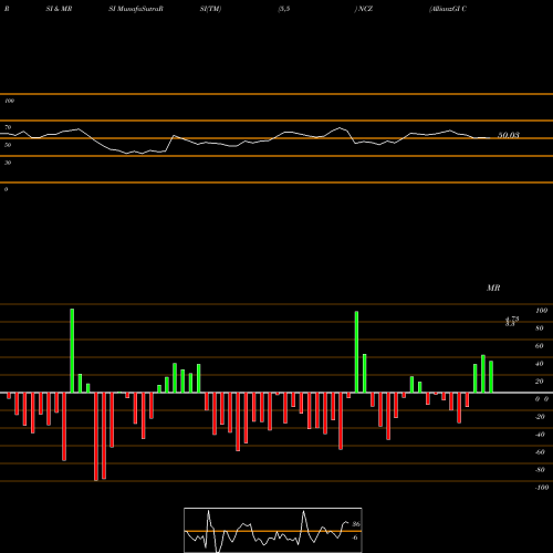 RSI & MRSI charts AllianzGI Convertible & Income Fund II NCZ share USA Stock Exchange 