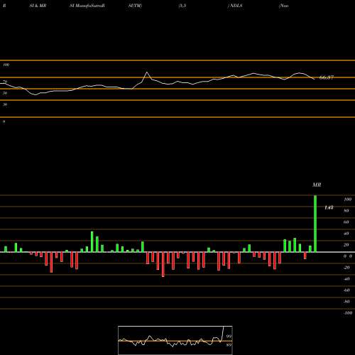 RSI & MRSI charts Noodles & Company NDLS share USA Stock Exchange 