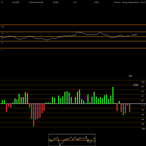 RSI & MRSI charts Tortoise Energy Independence Fund, Inc. NDP share USA Stock Exchange 
