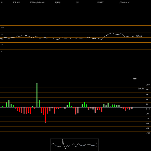 RSI & MRSI charts Nordson Corporation NDSN share USA Stock Exchange 