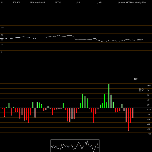 RSI & MRSI charts Nuveen AMT-Free Quality Municipal Income Fund NEA share USA Stock Exchange 