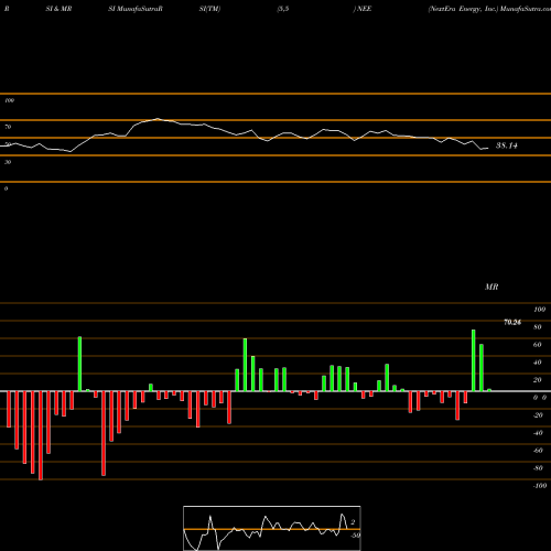 RSI & MRSI charts NextEra Energy, Inc. NEE share USA Stock Exchange 