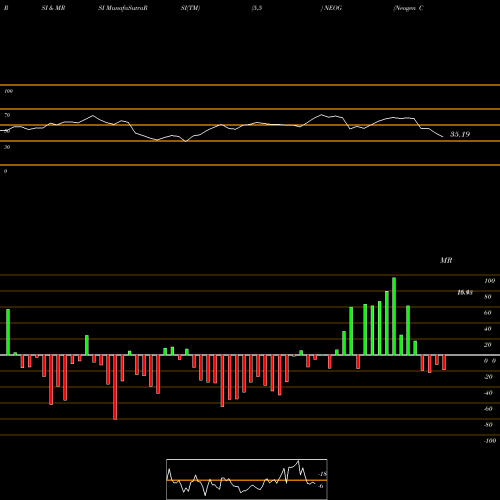 RSI & MRSI charts Neogen Corporation NEOG share USA Stock Exchange 