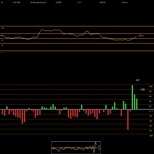 RSI & MRSI charts Neonode Inc. NEON share USA Stock Exchange 