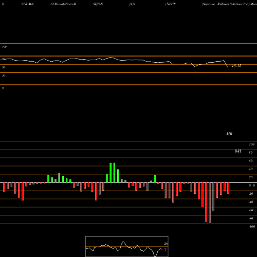 RSI & MRSI charts Neptune Wellness Solutions Inc. NEPT share USA Stock Exchange 