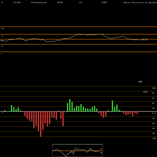 RSI & MRSI charts Minerva Neurosciences, Inc NERV share USA Stock Exchange 