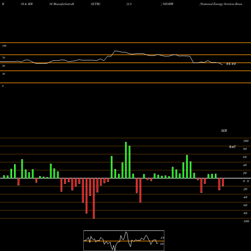 RSI & MRSI charts National Energy Services Reunited Corp. NESRW share USA Stock Exchange 