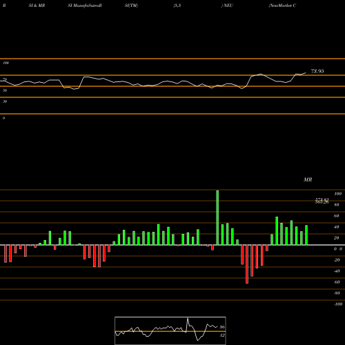 RSI & MRSI charts NewMarket Corporation NEU share USA Stock Exchange 