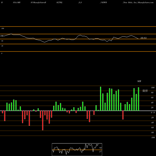 RSI & MRSI charts New Relic, Inc. NEWR share USA Stock Exchange 