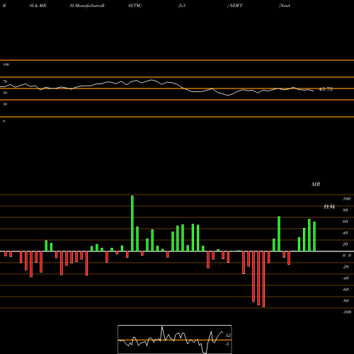 RSI & MRSI charts Newtek Business Services Corp. NEWT share USA Stock Exchange 