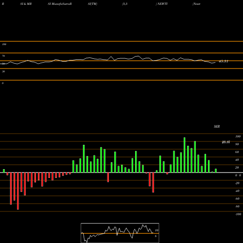 RSI & MRSI charts Newtek Business Services Corp. NEWTI share USA Stock Exchange 