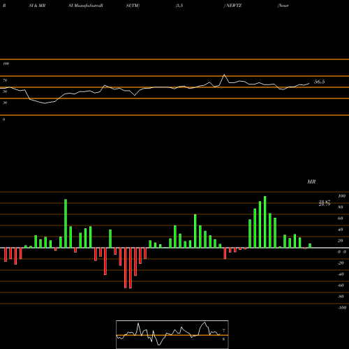 RSI & MRSI charts Newtek Business Services Corp. NEWTZ share USA Stock Exchange 