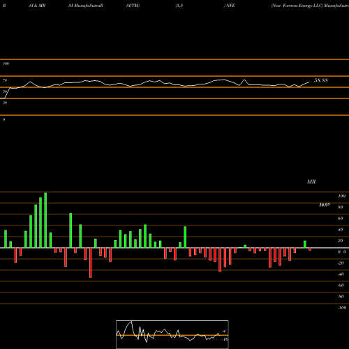 RSI & MRSI charts New Fortress Energy LLC NFE share USA Stock Exchange 