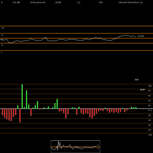 RSI & MRSI charts AllianzGI NFJ Dividend, Interest & Premium Strategy Fund NFJ share USA Stock Exchange 