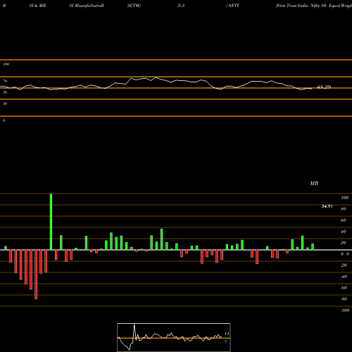 RSI & MRSI charts First Trust India Nifty 50 Equal Weight ETF NFTY share USA Stock Exchange 