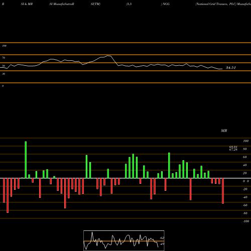 RSI & MRSI charts National Grid Transco, PLC NGG share USA Stock Exchange 