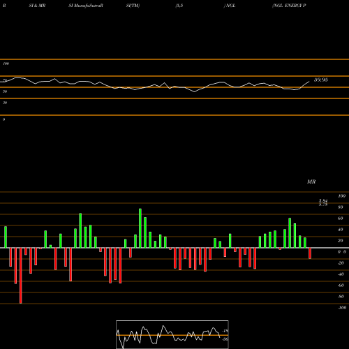 RSI & MRSI charts NGL ENERGY PARTNERS LP NGL share USA Stock Exchange 