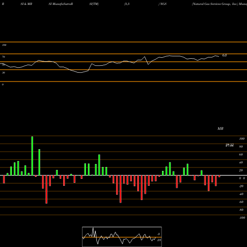 RSI & MRSI charts Natural Gas Services Group, Inc. NGS share USA Stock Exchange 