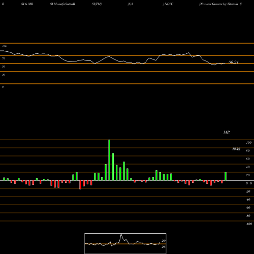 RSI & MRSI charts Natural Grocers By Vitamin Cottage, Inc. NGVC share USA Stock Exchange 