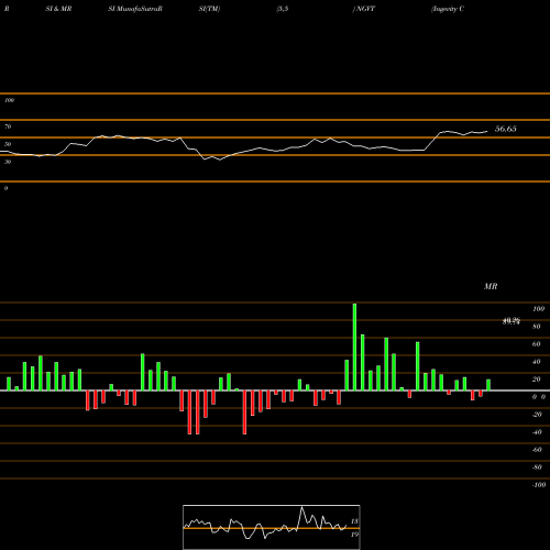 RSI & MRSI charts Ingevity Corporation NGVT share USA Stock Exchange 