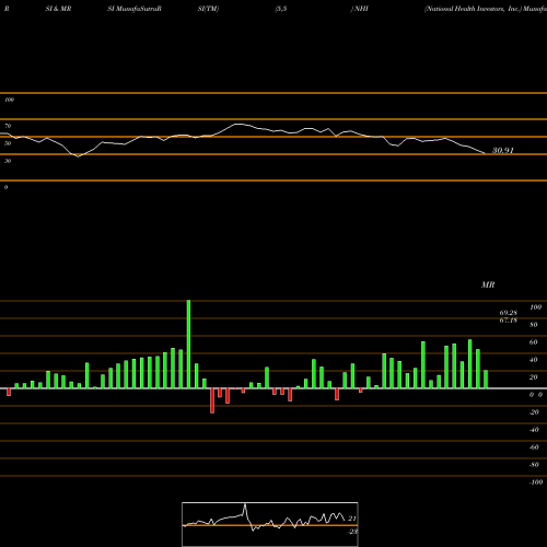 RSI & MRSI charts National Health Investors, Inc. NHI share USA Stock Exchange 