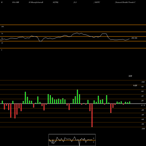 RSI & MRSI charts Natural Health Trends Corp. NHTC share USA Stock Exchange 