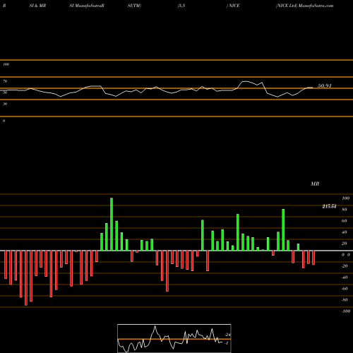 RSI & MRSI charts NICE Ltd NICE share USA Stock Exchange 