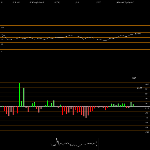 RSI & MRSI charts AllianzGI Equity & Convertible Income Fund NIE share USA Stock Exchange 