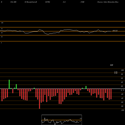 RSI & MRSI charts Nuveen Select Maturities Municipal Fund NIM share USA Stock Exchange 