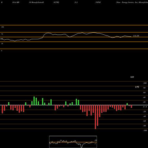 RSI & MRSI charts Nine Energy Service, Inc. NINE share USA Stock Exchange 