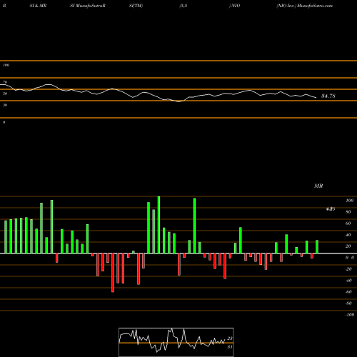 RSI & MRSI charts NIO Inc. NIO share USA Stock Exchange 