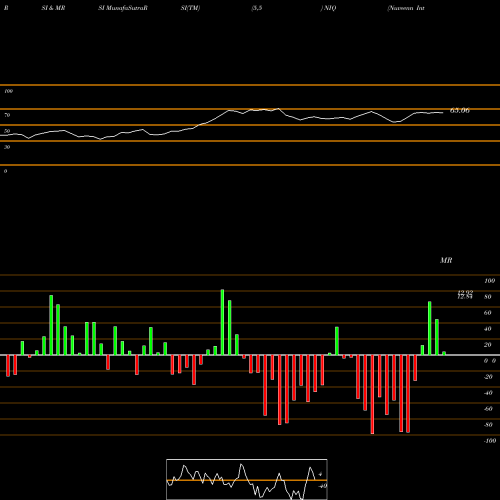 RSI & MRSI charts Nuveenn Intermediate Duration Quality Municipal Term Fund NIQ share USA Stock Exchange 
