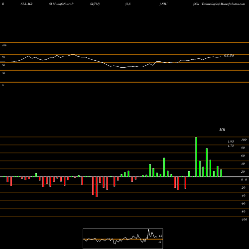 RSI & MRSI charts Niu Technologies NIU share USA Stock Exchange 