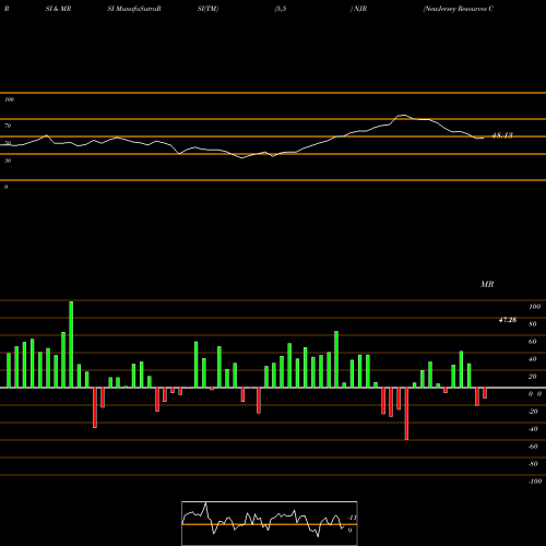 RSI & MRSI charts NewJersey Resources Corporation NJR share USA Stock Exchange 