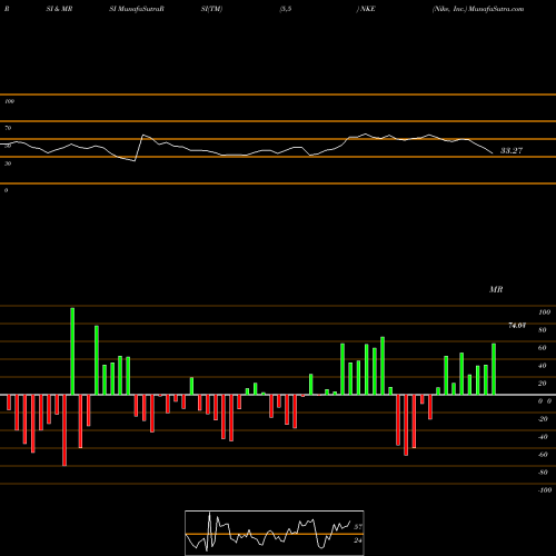 RSI & MRSI charts Nike, Inc. NKE share USA Stock Exchange 