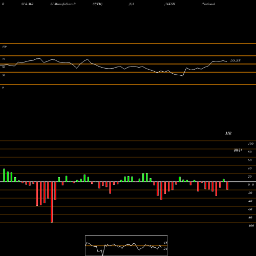 RSI & MRSI charts National Bankshares, Inc. NKSH share USA Stock Exchange 