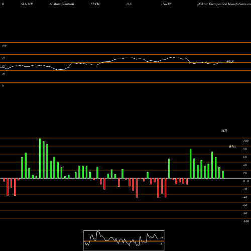 RSI & MRSI charts Nektar Therapeutics NKTR share USA Stock Exchange 