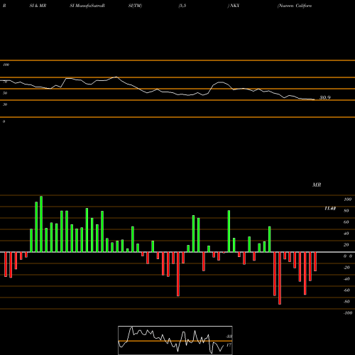 RSI & MRSI charts Nuveen California AMT-Free Quality Municipal Income Fund NKX share USA Stock Exchange 