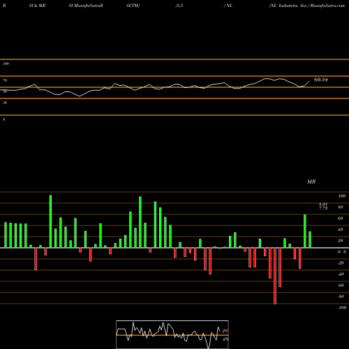 RSI & MRSI charts NL Industries, Inc. NL share USA Stock Exchange 